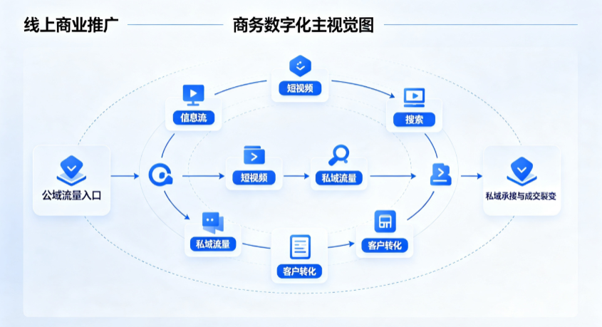 海安县线上商业推广怎么做？全域流量闭环搭建与低成本转化实战指南